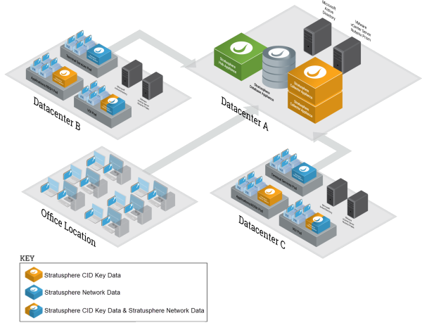 Stratusphere Product Architecture Components